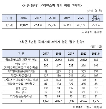 "해외직구 커져가는데..이커머스, 소비자 보호 도외시"