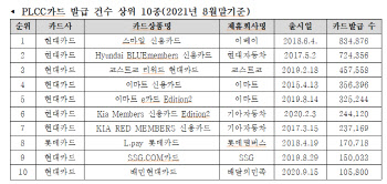 ‘인기 PLCC카드’ 현대카드 싹쓸이…시장경쟁 과열 우려도