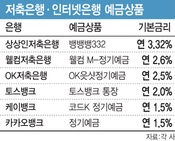 ‘뱅뱅뱅’이냐 ‘토뱅’이냐…불붙는 ‘수신금리 전쟁’