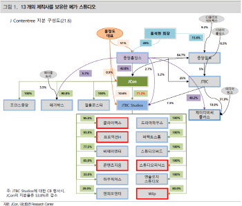 제이콘텐트리, 콘텐츠 확대로 실적 개선 전망…목표가↑ -대신