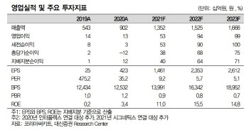 코리아써키트, 수주 긍정적 3Q 영업익 개선 기대 -대신