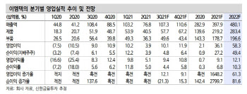 이엠텍, 전자담배·IT 부품 등 전 사업부 성장세…목표가↑ -신한