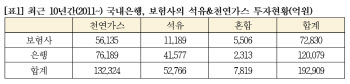 은행·보험사, '기후위기 주범' 석유·천연가스에 19.2조 투자