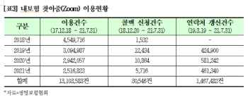 4년 새 숨은보험금 3조2000억원 증가