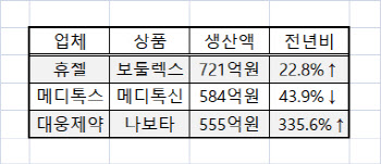 보톡스 시장 1인 독주서 3파전으로…메디톡스 주춤, 휴젤·대웅 약진