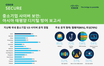 국내 중소기업 셋 중 하나, 1년내 해킹당했다