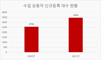 "건설경기 호황에 신차효과까지"…수입 상용차 '쌩쌩'