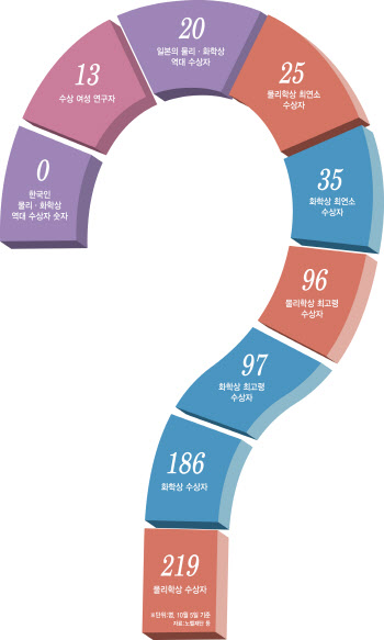 올해도 못탔지만..과학계 "한국과학史 발전, 노벨상 탈때 됐다"