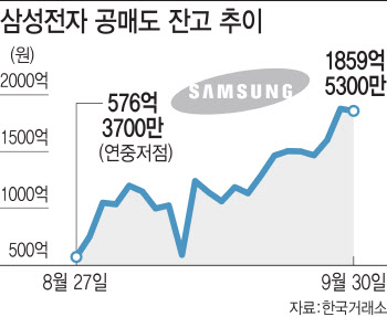 공매도 펀치에 바닥까지 추락한 삼성전자…더 떨어질까