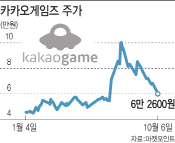 '오딘' 100일 맞은 카카오게임즈, 3Q 실적에 반등할까