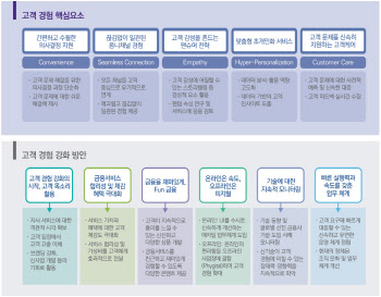 삼정KPMG “우수한 고객 경험, 지속가능 비즈니스 핵심 요소”