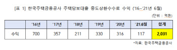 주택금융공사, 5년간 중도상환수수료 수익 2000억 거둬