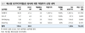 에스엠, 디어유 상장 효과?…52주 최고가 경신