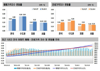 “대출 막힐라”…수도권 아파트 전셋값 상승폭 다시 확대