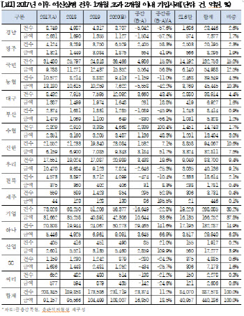 대출 판 뒤 두달 안에 ‘편법 꺾기’…기업은행, 의심거래 최다