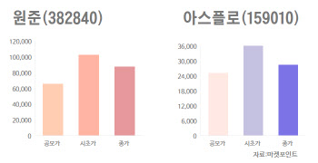 청약에 돈 몰렸던 원준·아스플로, 상장 첫날 호된 신고식