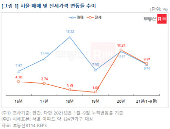 서울 아파트 전셋값, 2년 연속 매매가 보다 더 올랐다