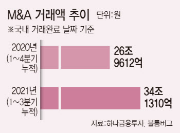 플랫폼이 불붙인 M&A…거래액 벌써 작년치 넘었다