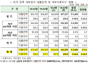 대부업체, 이르면 이달 처음으로 은행서 돈 빌린다