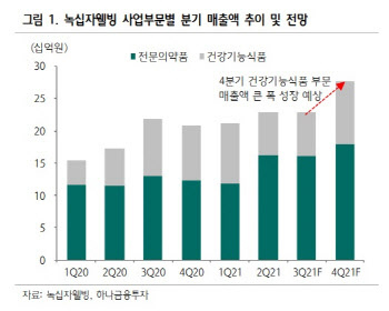 녹십자웰빙, 건기식 부문 수익성 개선 본격화 기대 -하나