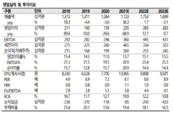 롯데정밀화학, 케미칼 강세가 실적 견인…목표가 ↑-SK