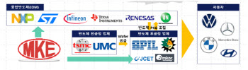 엠케이전자 "메모리 반도체 사이클 우려에도 실적 순항중"