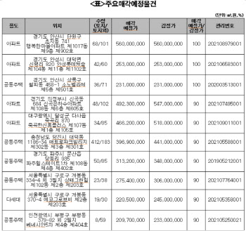 안산 아파트 31평 5.6억 공매…감정가 70% 332건 포함