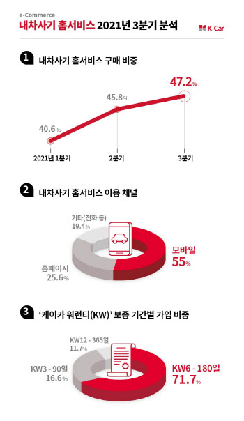 케이카, 비대면 중고차 판매 50% 육박