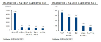 코로나19에도 든든한 美 다든레스토랑