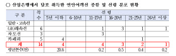 “연안여객선 34% 노후한데…산은, 8.6%만 담보대출해줘”