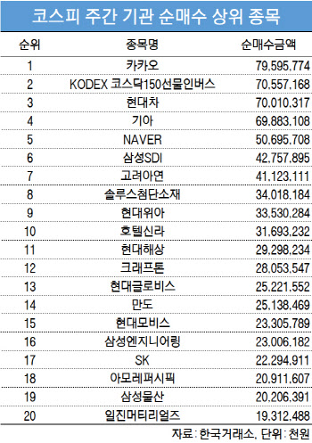 코스피 주간 기관 순매수 1위 ‘카카오’