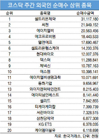 코스닥 주간 외국인 순매수 1위 ‘셀트리온제약’