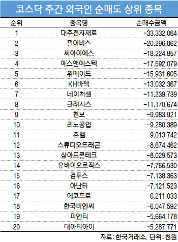 코스닥 주간 외국인 순매도 1위 ‘대주전자재료’