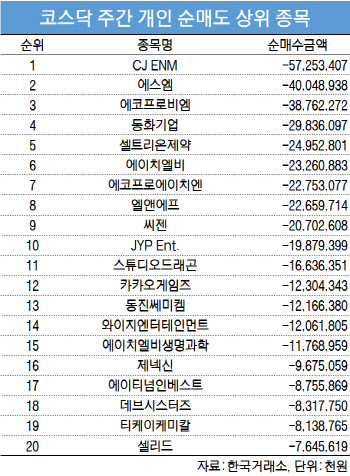 코스닥 주간 개인 순매도 1위 ‘CJ ENM’