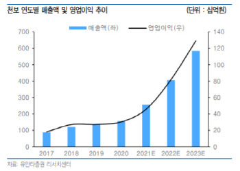 천보, P전해질 가격 급등…목표가↑-유안타