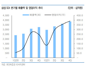 삼성SDI, 美 진출 소식이 주가 상승 트리거 -유안타