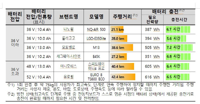인기 전동킥보드 6종 비교하니…주행거리·주행성능 '천차만별' 인기 전동킥보드 6종 비교하니…주행거리·주행성능 '천차만별'
