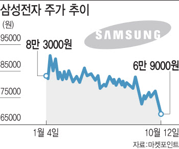 2900선도 불안한데…개미는 ‘6만전자’를 더 담았다