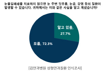 눈물흘림증 방치 시 문제점, 10명 중 3명만 알아