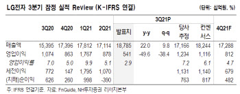 LG전자, GM 리콜 비용 반영에 어닝쇼크…목표가↓-NH
