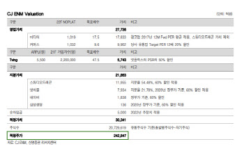 CJ ENM, 티빙 성장 속 가치 부각…목표가 14%↑-신영