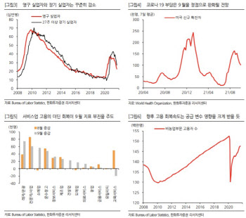 "美고용, 델타 변이에 예상치 하회…연내 테이퍼링 그대로"