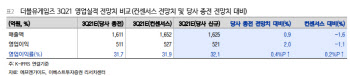 더블유게임즈, 단기보다 장기 투자 매력-이베스트