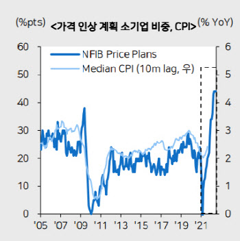 "노동력 부족에 기인한 인플레, 수분기 지속 가능성 왜"