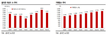 골프존, 3분기 또 사상 최대 실적…목표가↑-SK
