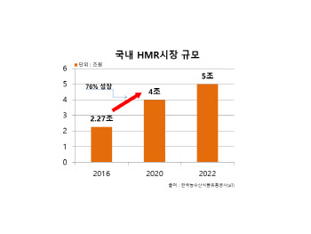 우양, 밀키트 1위 업체 프레시지에 HMR 제품 공급