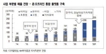 디지털대성, 국제화 도전하는 교육 플랫폼…'매수' -NH