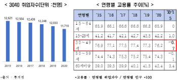 경제허리 '3040세대' 고용률 OECD 38개국 중 30위