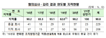 금감원, 최근 5년 회계처리기준 위반 지적 208사