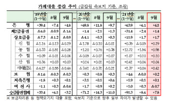 온갖 규제에도 9월 가계대출 7.8조↑…"증가폭 축소"